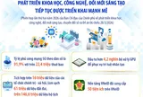 Phát triển khoa học, công nghệ, đổi mới sáng tạo tiếp tục được triển khai mạnh mẽ