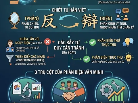 Phản biện: Trí tuệ của sự thấu suốt và trách nhiệm trong đối thoại (Bài 01)