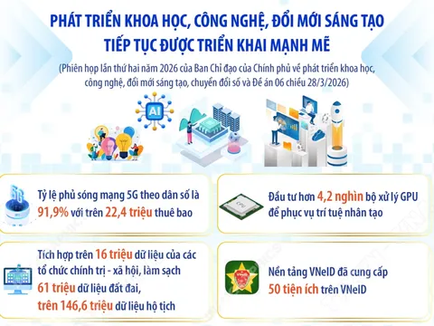 Phát triển khoa học, công nghệ, đổi mới sáng tạo tiếp tục được triển khai mạnh mẽ
