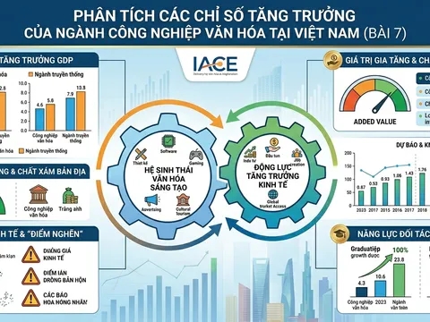 Phân tích các chỉ số tăng trưởng của ngành công nghiệp văn hóa tại Việt Nam (Bài 7)